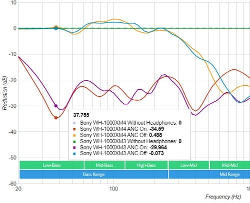 مقارنة قوة العزل النشط للضوضاء بين سماعتي سوني WH-1000XM4 وWH-1000XM3